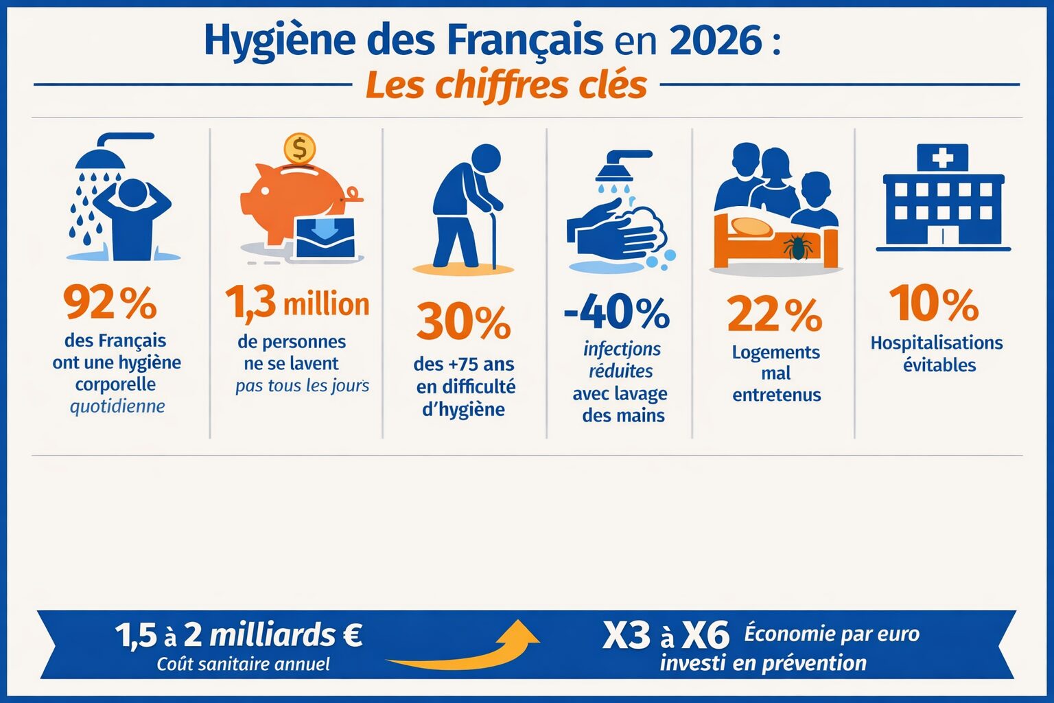 Infographie horizontale présentant les principaux chiffres sur l’hygiène des Français en 2026, incluant l’hygiène corporelle, le lavage des mains, les inégalités sociales, les impacts sanitaires et les coûts pour la santé publique.