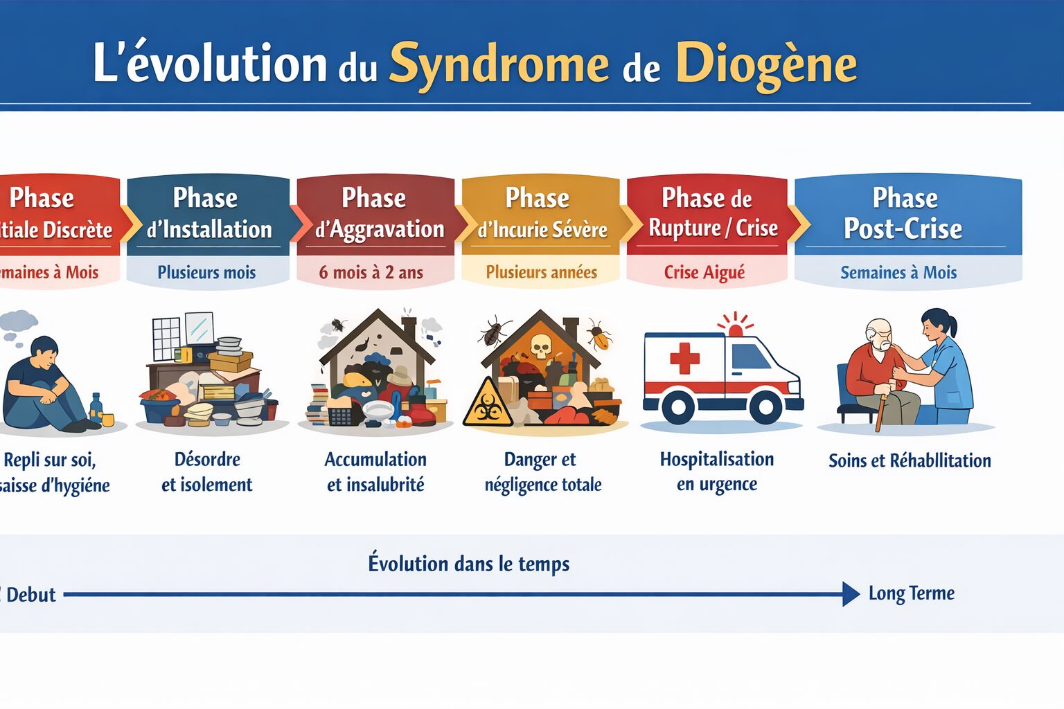 Infographie horizontale présentant les différentes phases d’évolution du syndrome de Diogène, depuis les premiers signes de repli sur soi jusqu’à la crise, puis à la prise en charge post-crise.